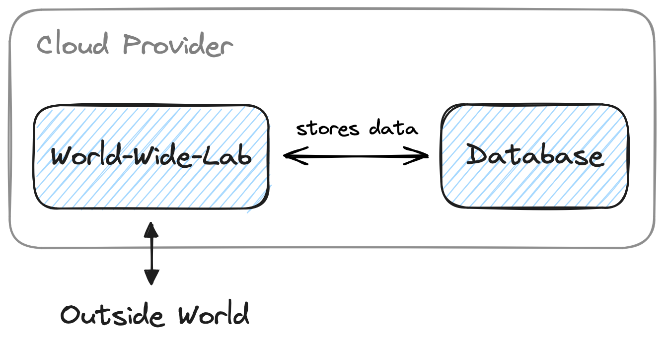 A diagram showing the World-Wide-Lab architecture in the cloud: the World-Wide-Lab instance itself and a database instance it's connecting to.