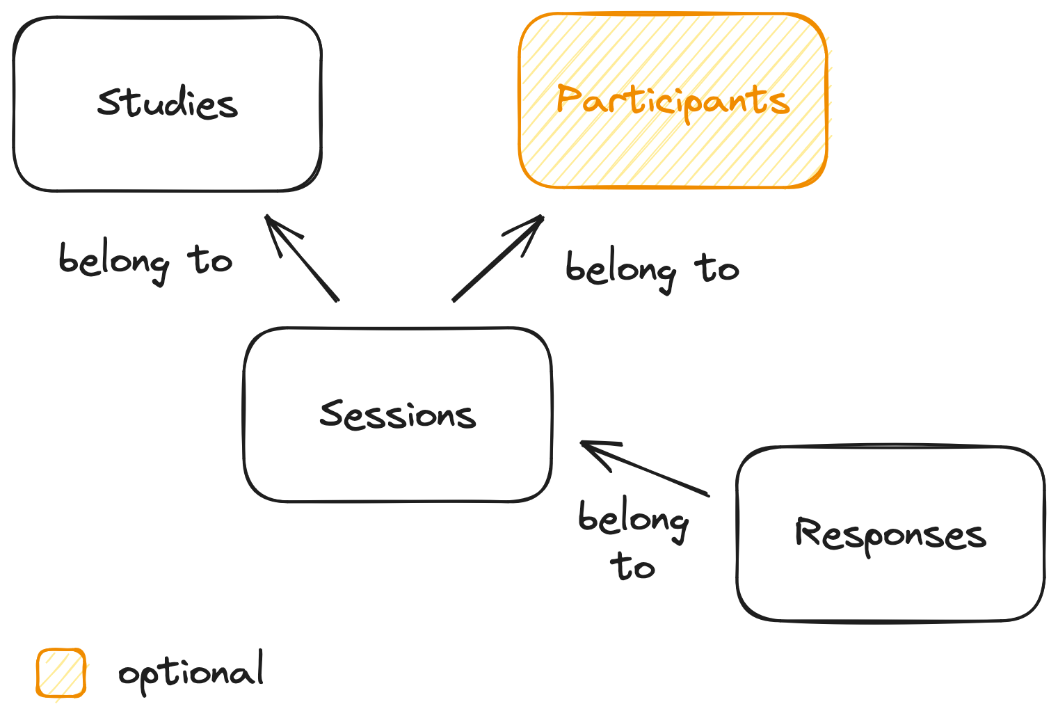 A diagram showing the data-model, consisting of responses which belong to sessions.