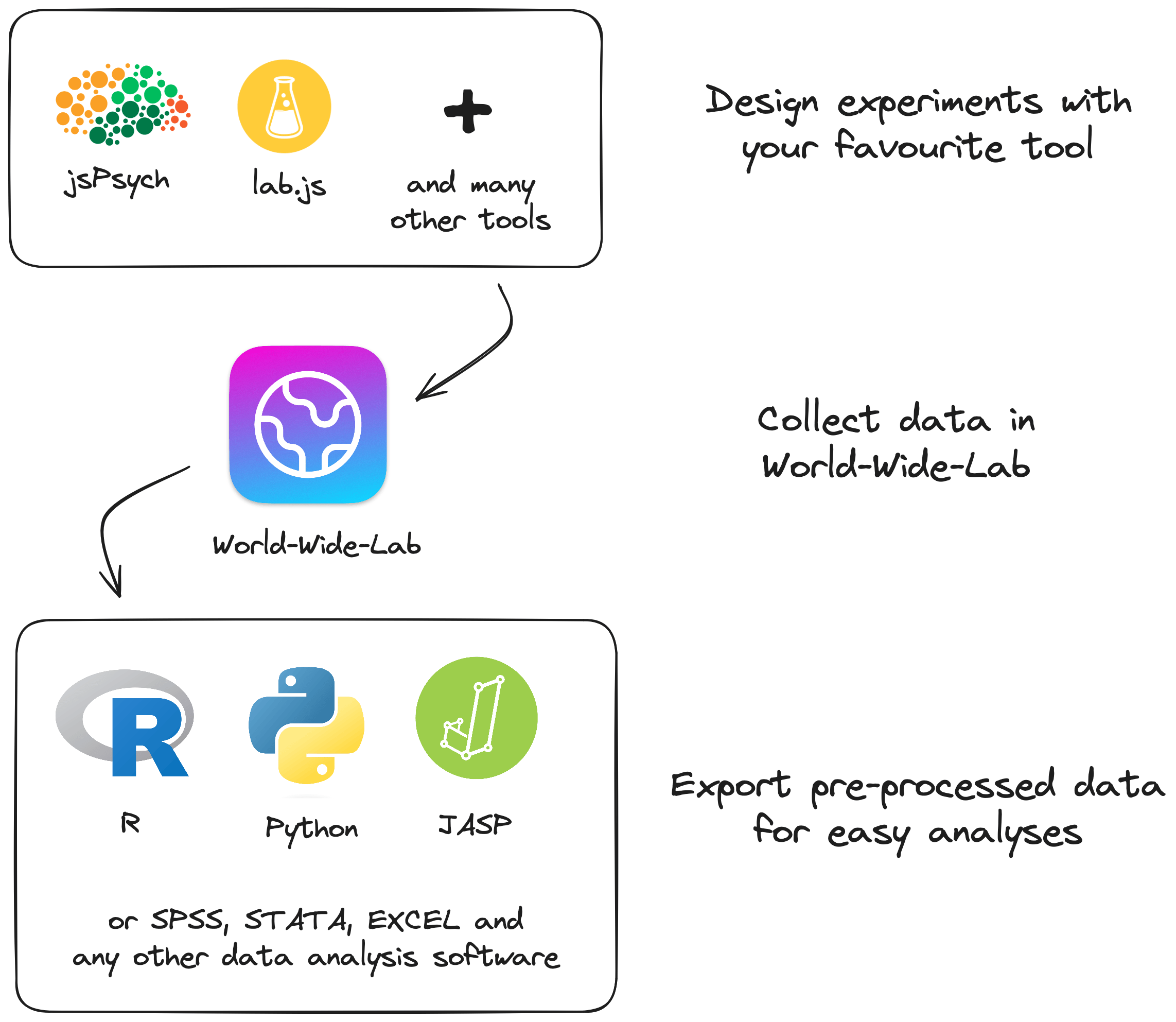 A diagram showing the how World-Wide-Lab's role right in between libraries for experiment creation and data analysis software.